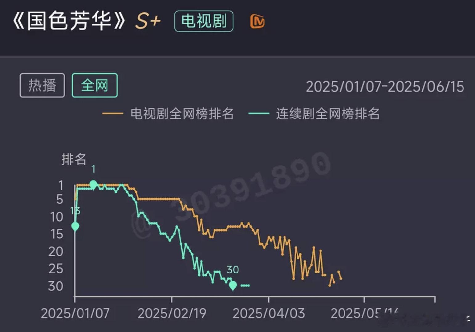 无意间翻云合长尾，国色芳华今年播的，热播期后集均已经长了600，三四个月涨幅已经
