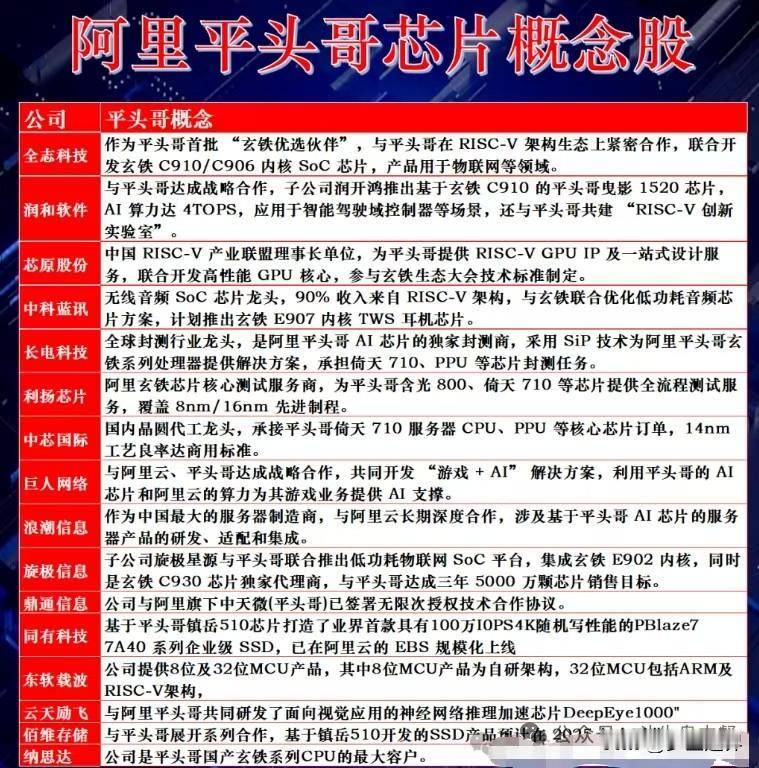 资本新局与硬核科技的共振一、核心事件2026年初，阿里巴巴正式启动平头哥