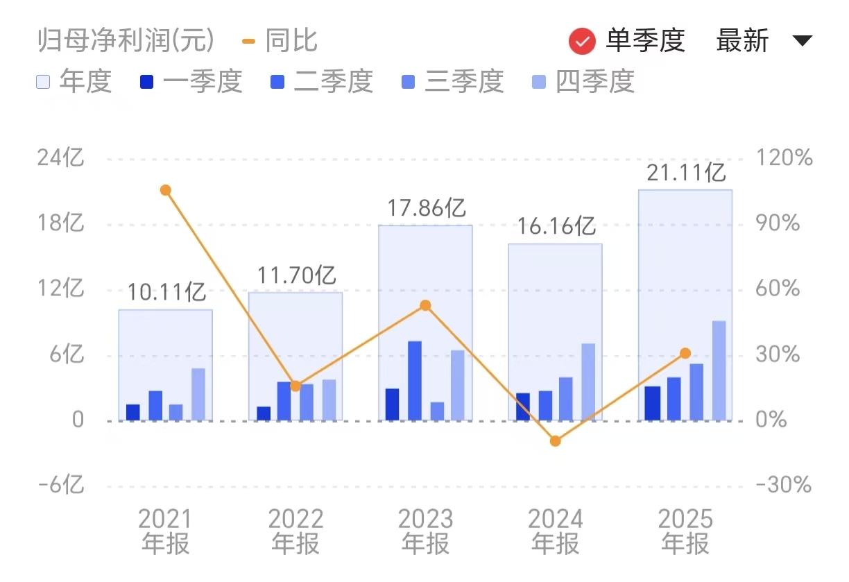 净利大增！中微公司2025年四季度净利润9亿，环比增长78%！3月30日，