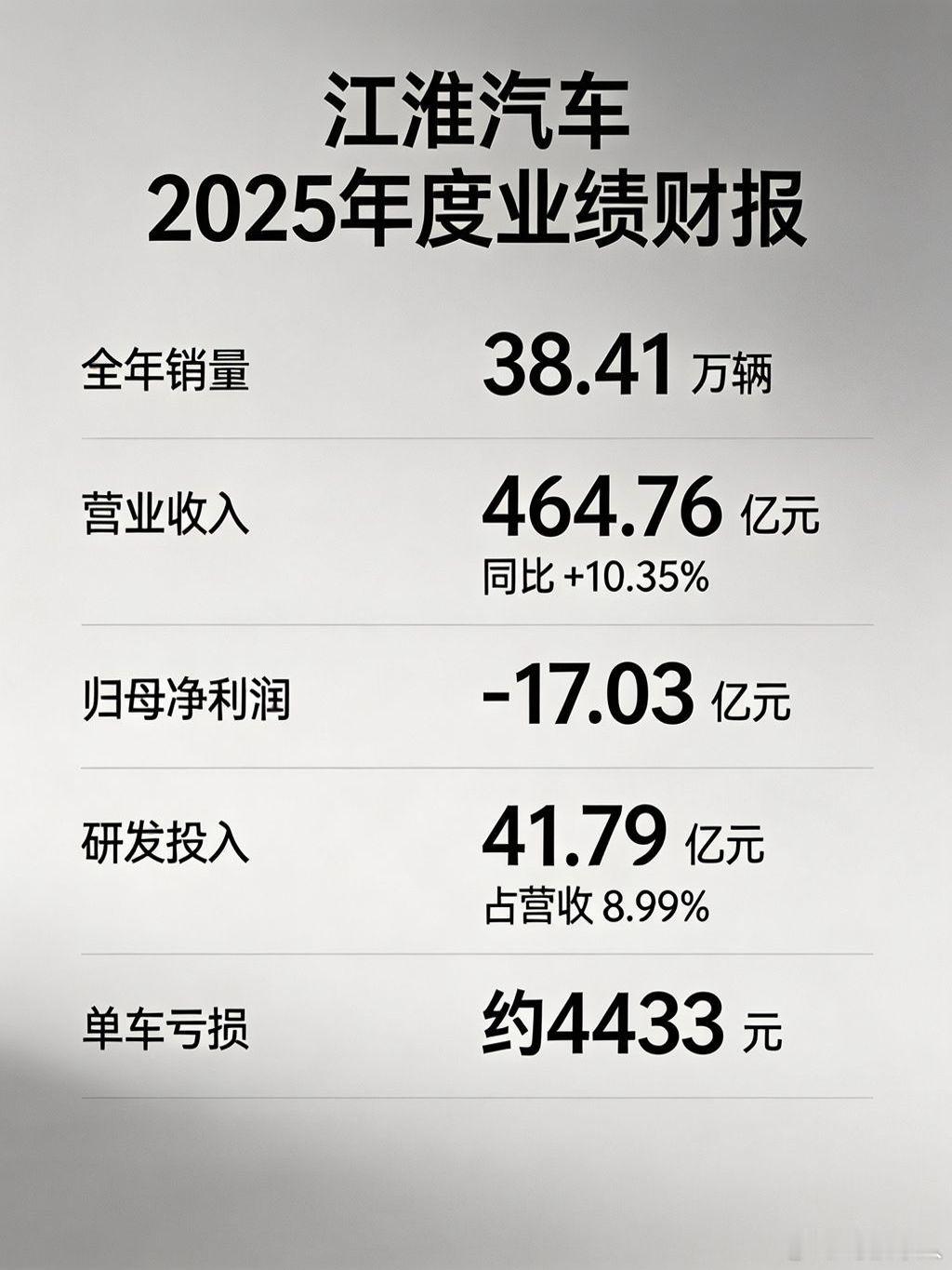 江淮2025全年卖了38.41万辆车，营收464.76亿同比涨10.35%，但归母净亏17.03亿，