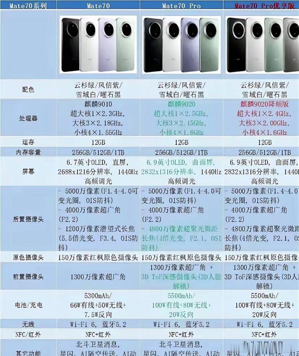 在最新手机处理器的排行中，华为海思麒麟9020位列第42，麒麟9010排在第48