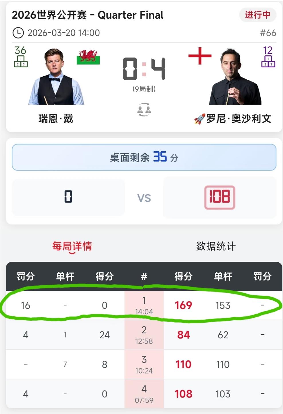 2026斯诺克世界公开赛上的两场精彩比赛！奥沙利文4:0瑞恩.戴，其中第一局火