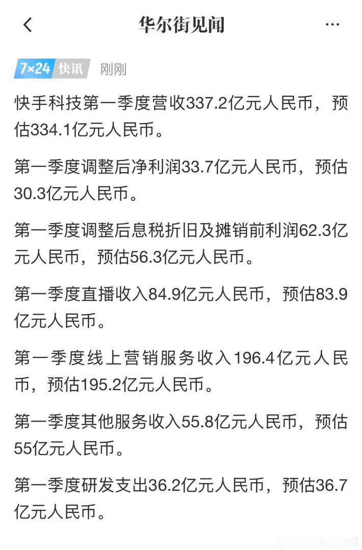 快手科技：第一季度营收337.2亿元人民币，预估334.1亿元人民币。第一季度调