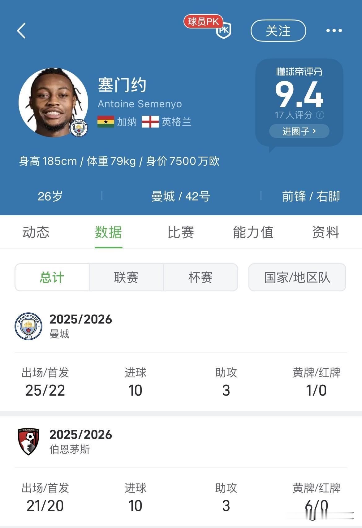 塞门约本赛季为曼城和伯恩茅斯的进球贡献数量现在完全相同！塞门约上半赛季为伯恩