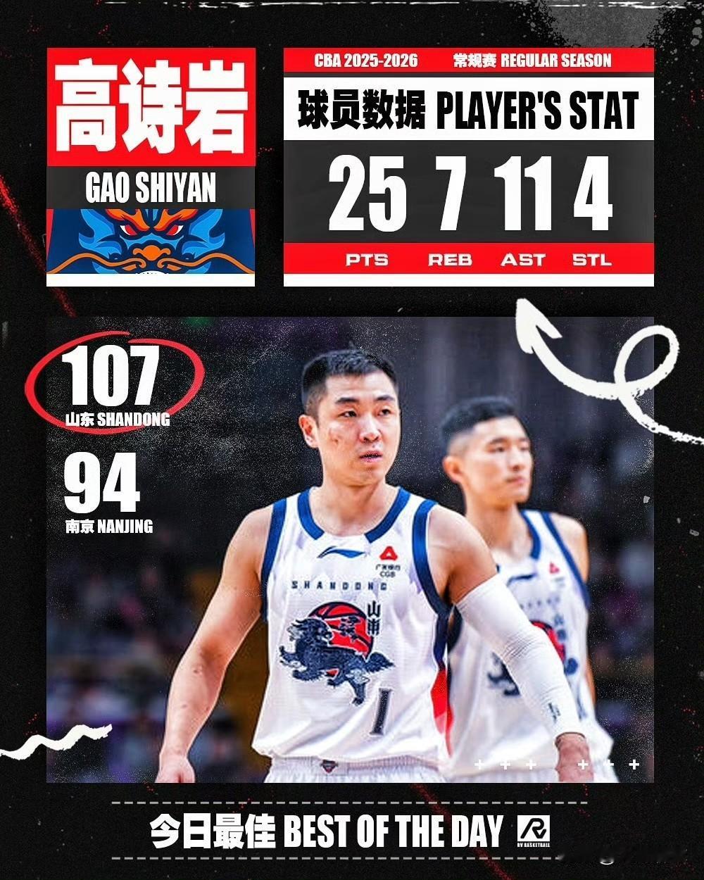 是什么激活了高诗岩！昨晚山东高速客场对阵南京同曦，首节就让郭昊文独得12分，紧接