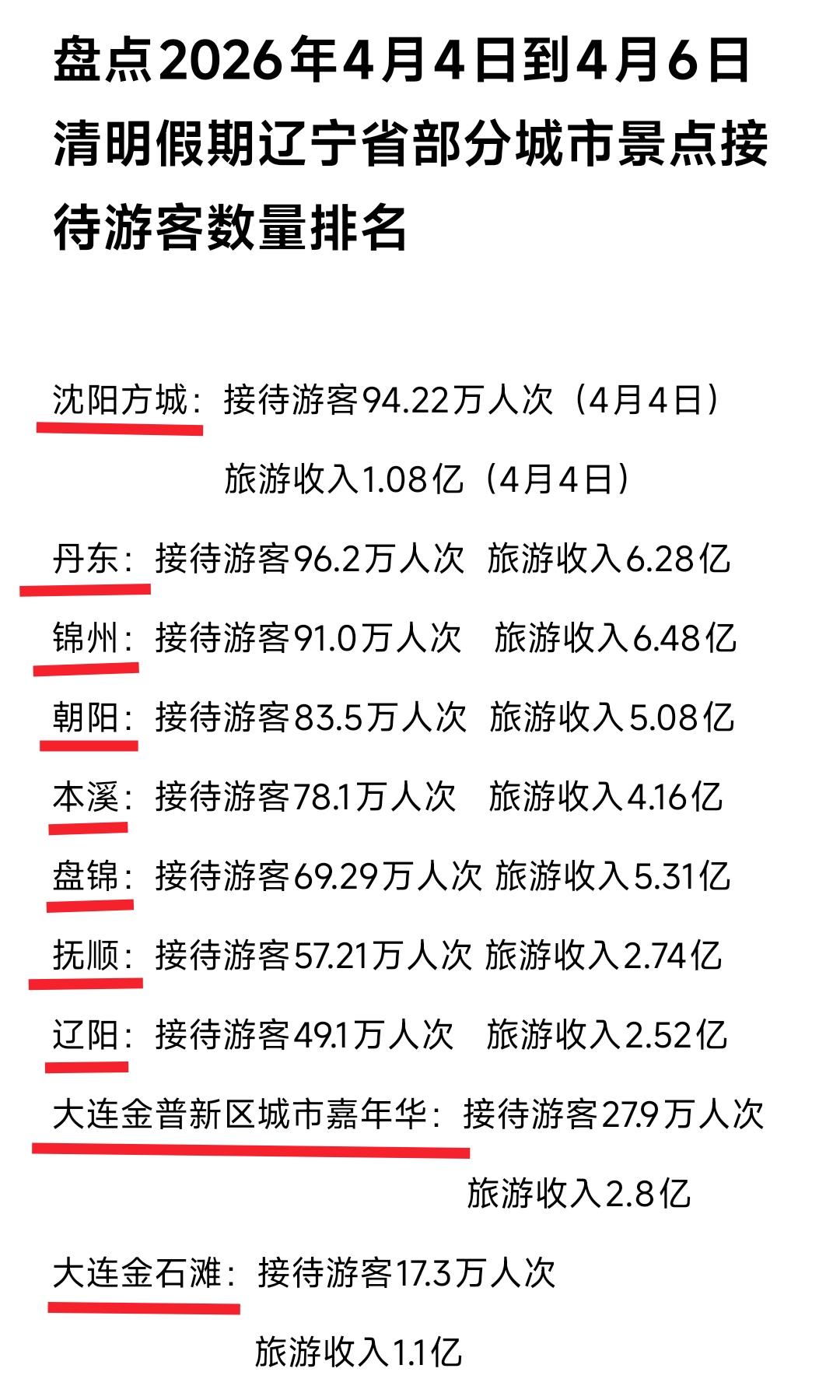 沈阳旅游经济实惠，大连旅游注重享受。锦州、丹东、朝阳这几年旅游发展越来越好，相比