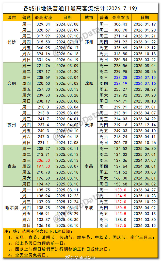 截至2026年7月19日，各城市地铁普通日最高客流统计。