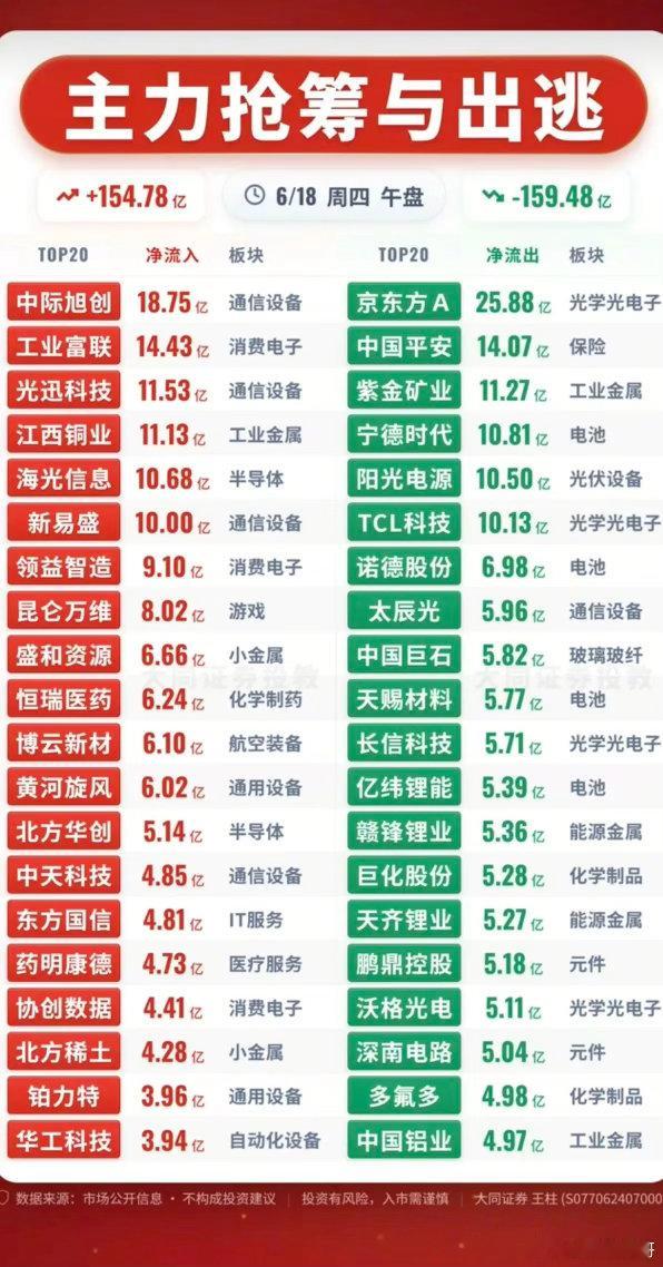 6.18周四主力资金流入流出个股榜TOP20！资金抢筹：稀土永磁、非金属