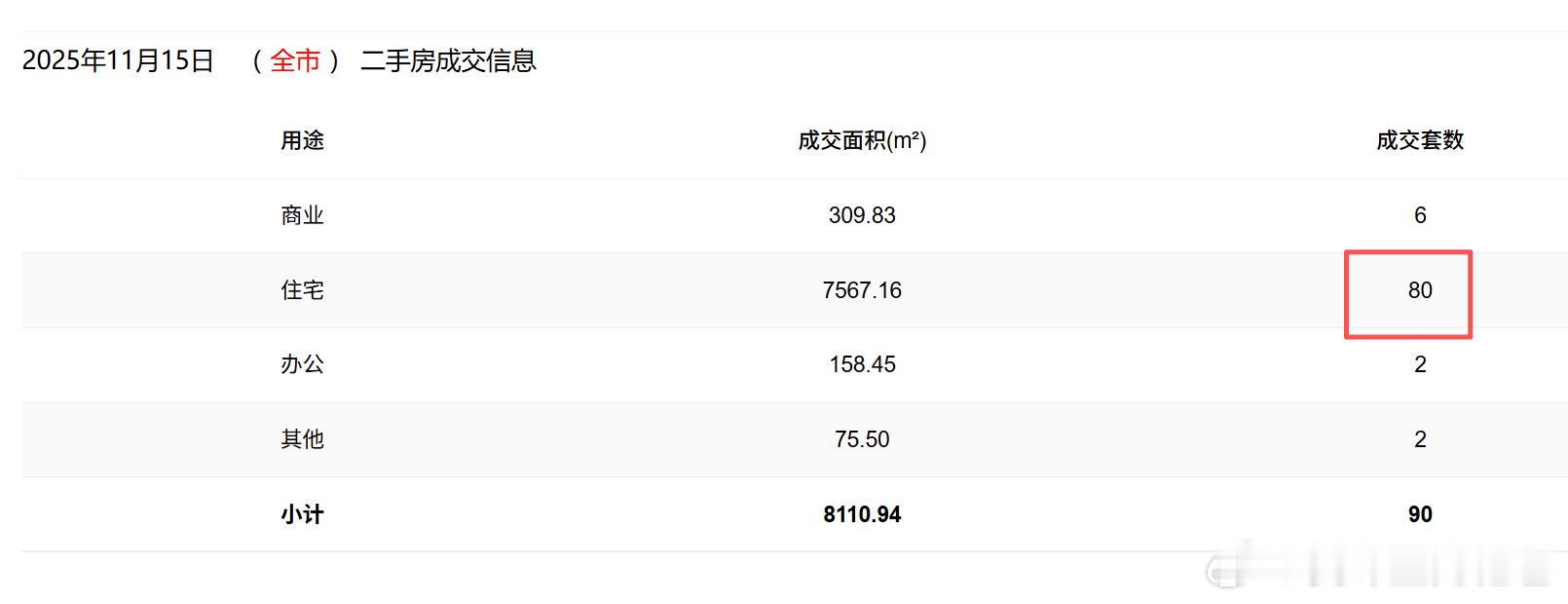 昨天周六，二手住宅都有80套，不错！