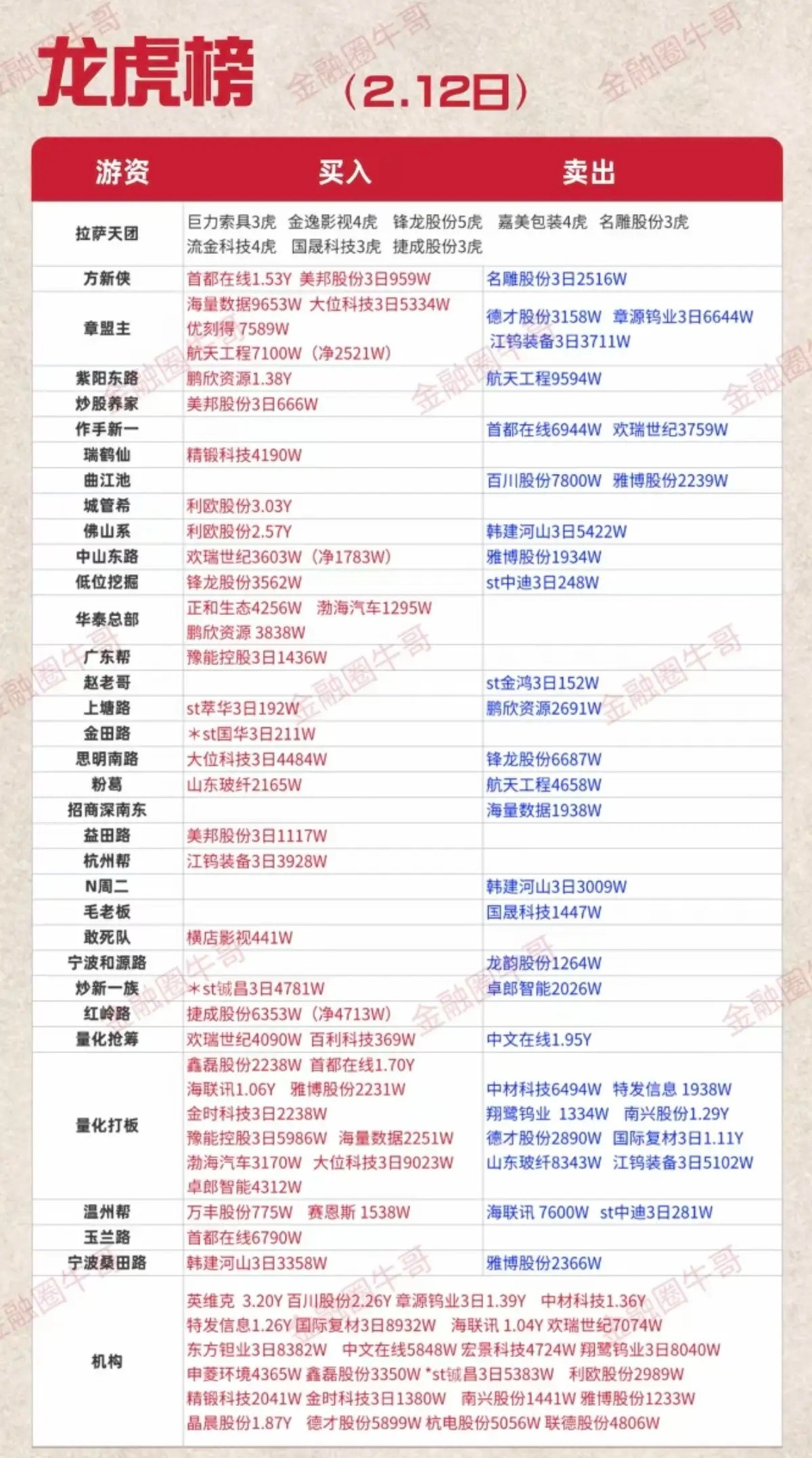 2.12周四游资大佬龙虎榜——数据整理！章盟主入优刻得