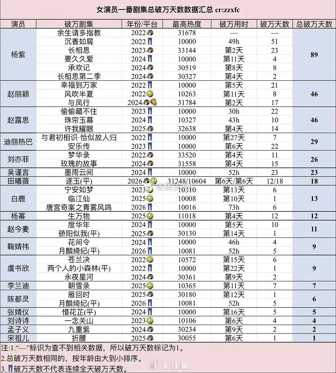 女演员破万剧集和用时，天数有的平时吹的厉害，一看书局……​​​