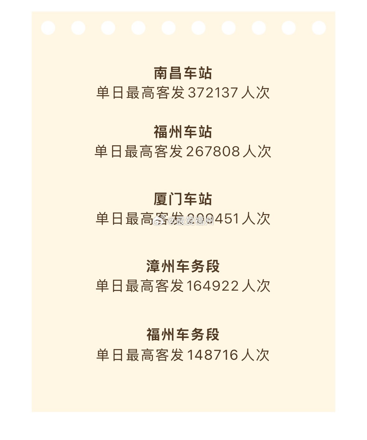 南昌局管内南昌、福州、厦门三座车站五一最高客发量