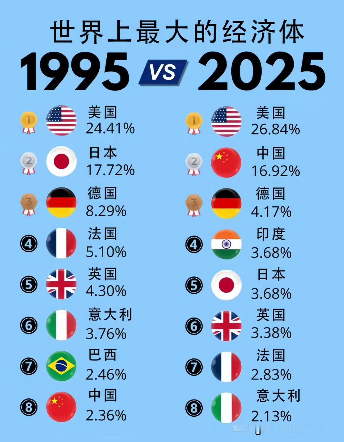 三十年的巨变，我辈赶上了一个黄金时代！我国的经济体由第八位，一跃成为第二，占