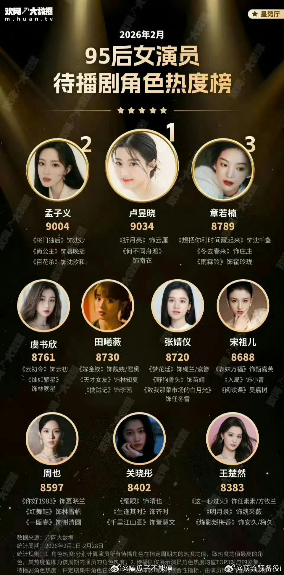 大数据评选的95后女演员待播角色热度top3:卢昱晓孟子义章若楠好厉害