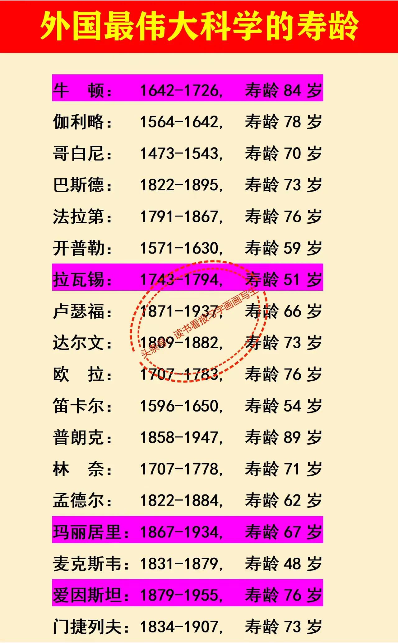 牛顿:没结婚没伴侣。活了84岁。伽利略:没结婚有伴侣。活了78岁。爱因