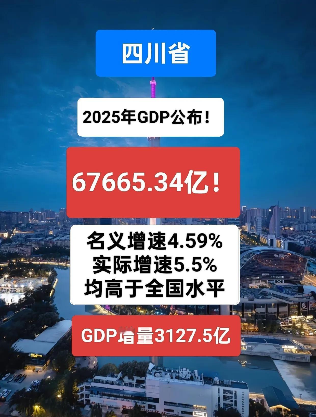 四川省GDP也公布啦！2025年四川省GDP总量67665.34亿，GDP总量