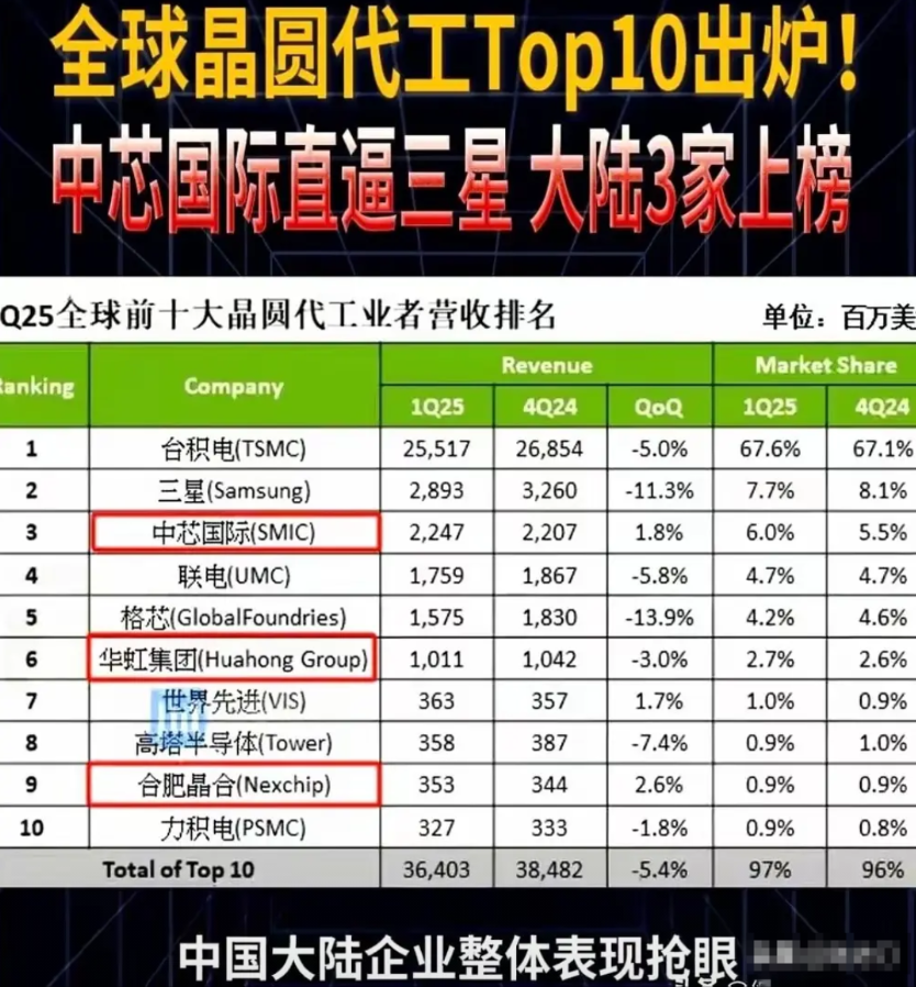 全球晶元企业出炉，三个中国企业榜上有名，中芯科技，华鸿和合肥晶合～但台积电的体