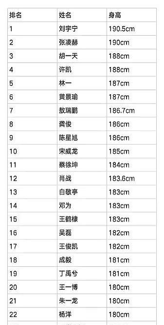 190俱乐部突然杀出俩新人，刘宇宁、张凌赫并排站，尺子直接飙到191。谁垫底