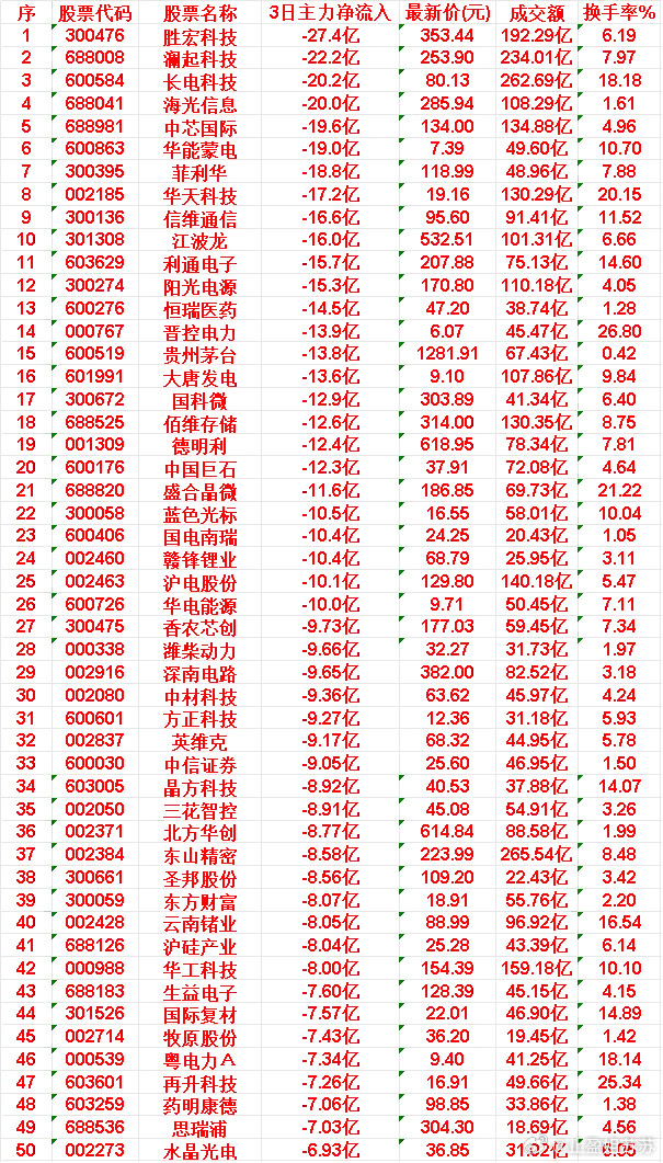 6月2日，前3天主力流出的50名单：NO.45牧原股份:3日净流入-7.4