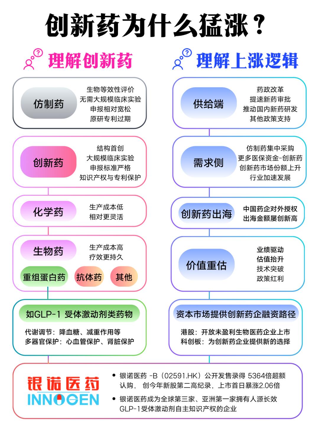 创新药行情的爆发逻辑｜风口上的银诺医药