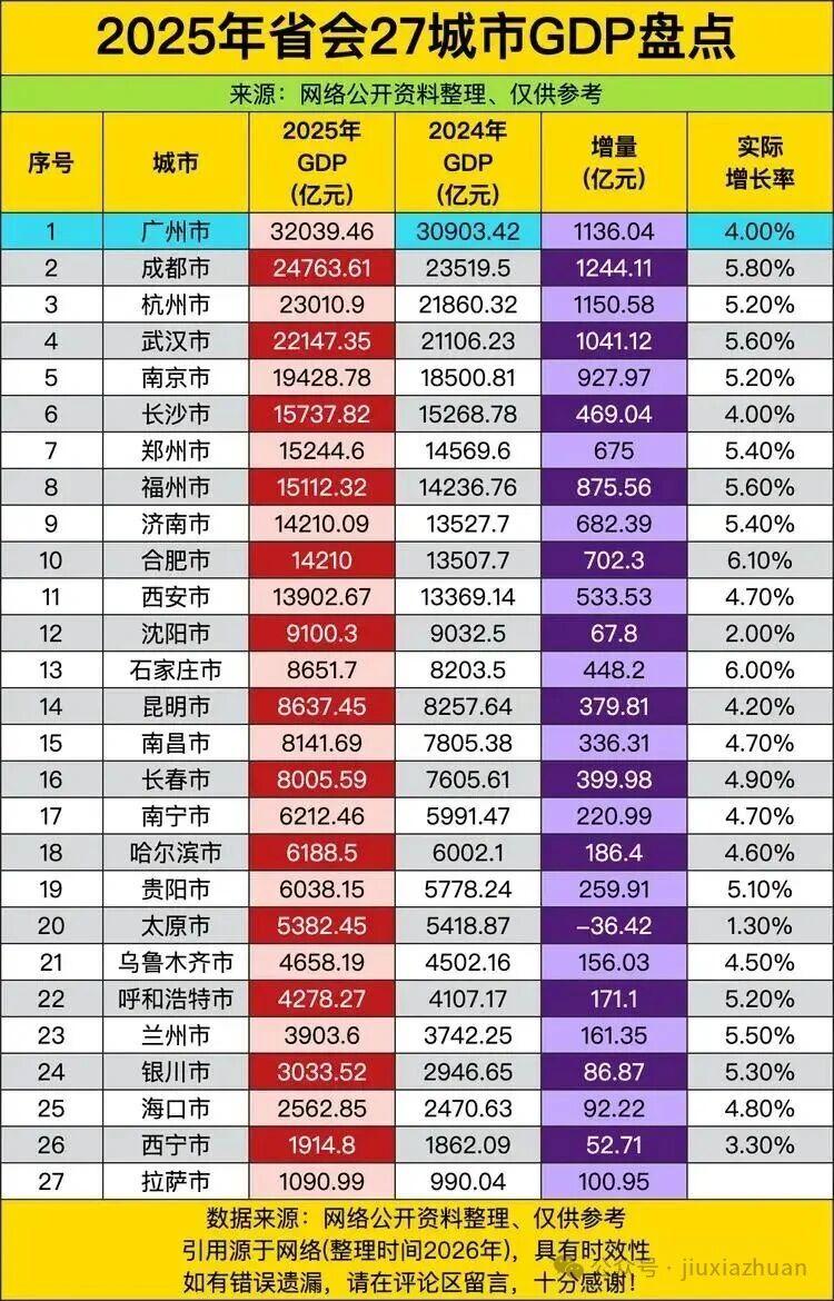 郑州、长沙、合肥三座中部省会均已将"十五五"期间GDP突破2万亿元作为核心目标，