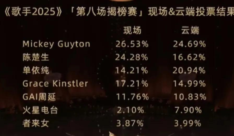 陈楚生这《像疯了一样》到底被谁甩了？被云端评审甩了呗[捂脸哭]！《歌手2025