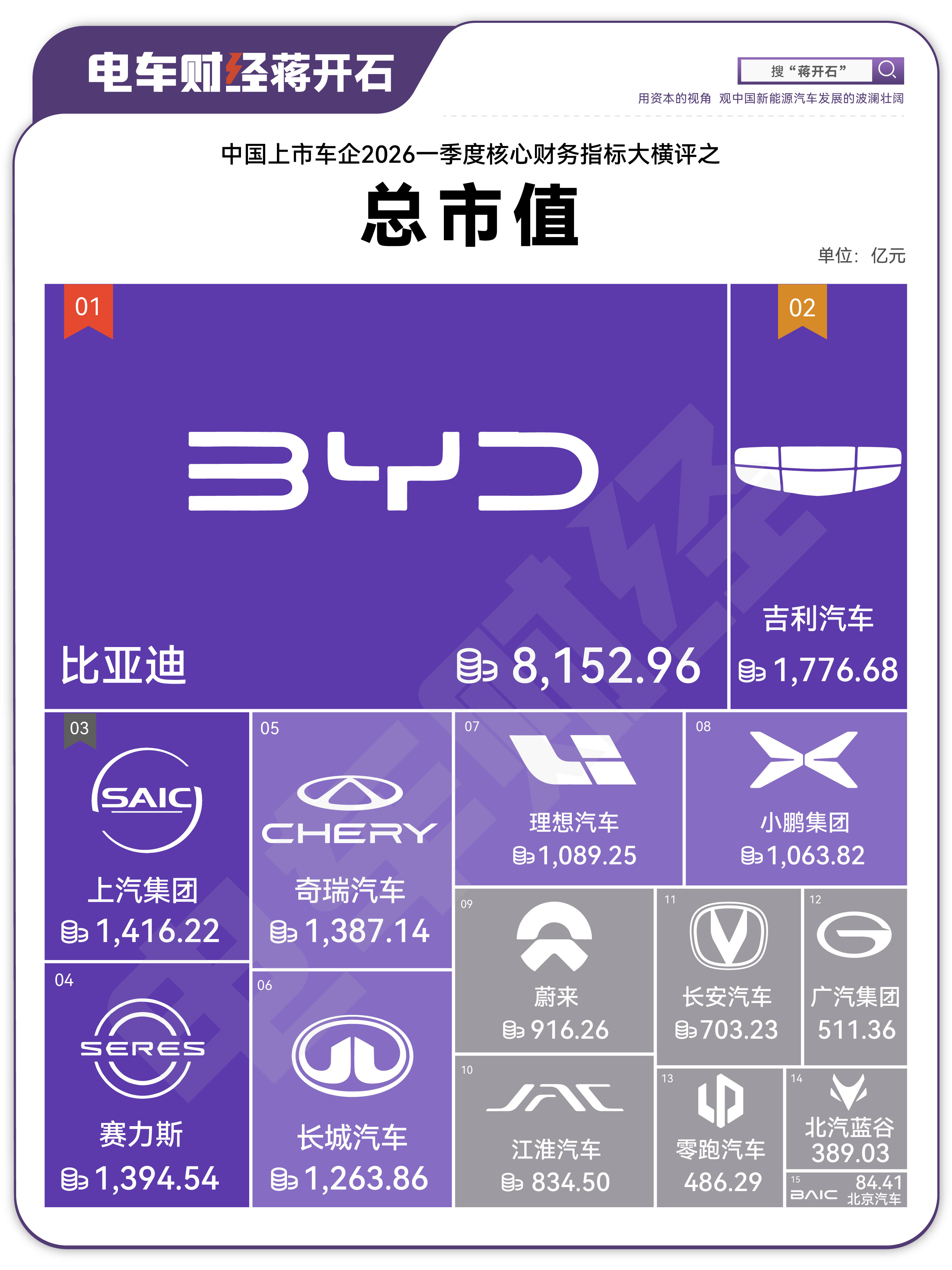 蔚小理市值每周轮流转，江淮一季报后走弱上汽，奇瑞，赛力斯，长城市值也打成一片难舍