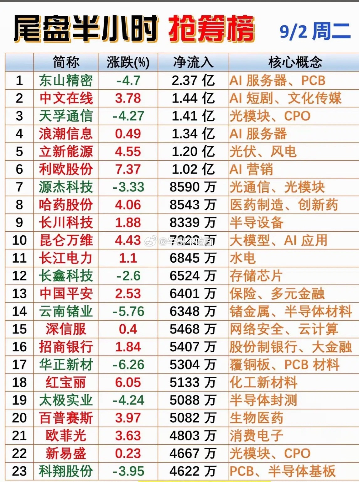 9月1日主力尾盘半个小时抢筹榜。​​​