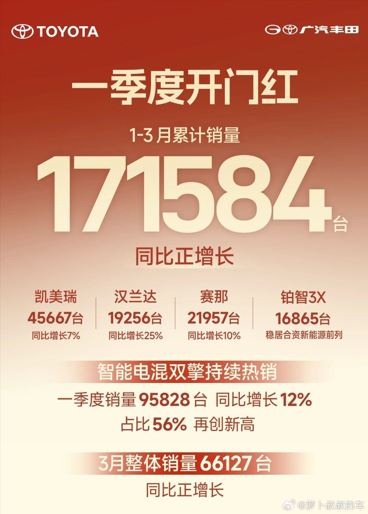 广汽丰田还是非常厉害的，虽然今年没有新款和换代燃油车，新车型铂智7在4月份才全面