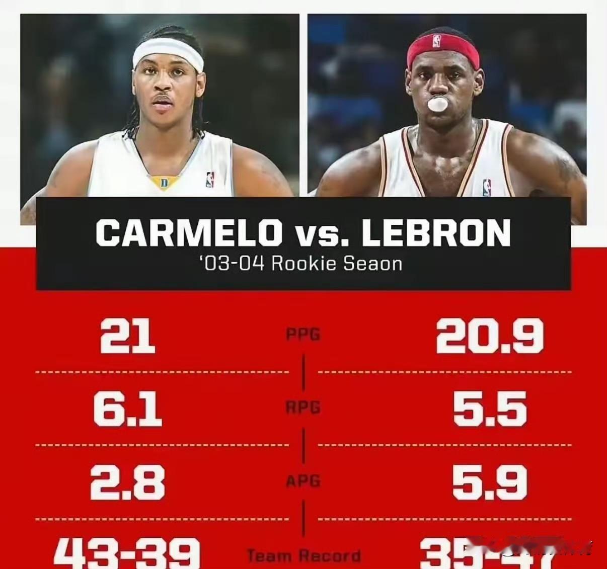 谁能告诉我，最佳新秀为什么给詹姆斯？詹姆斯，场均20.9分5.5篮板5.9助