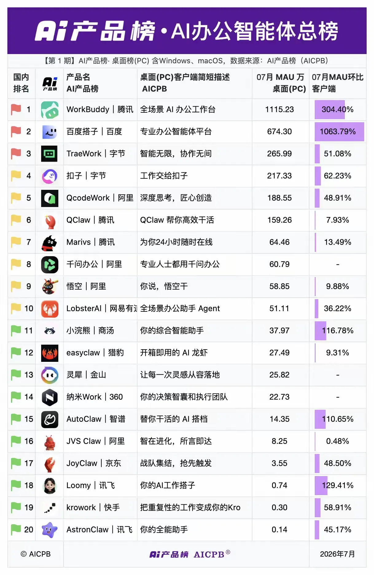 AI时代，腾讯又在船上了。不得不服，腾讯的战略和发展的步伐，虽然不是第一个上船的，毕竟又坐稳了。