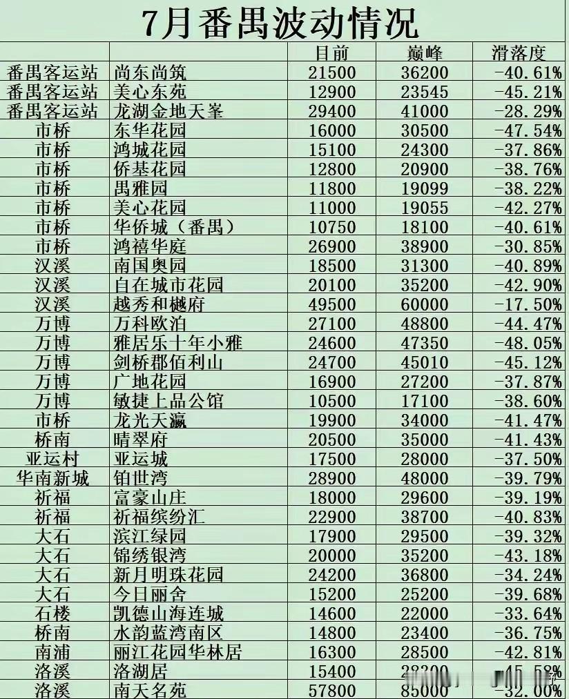 从网友收集的数据来看，目前广州番禺的商品房均价主要维持在1万多至2万多元的区间内