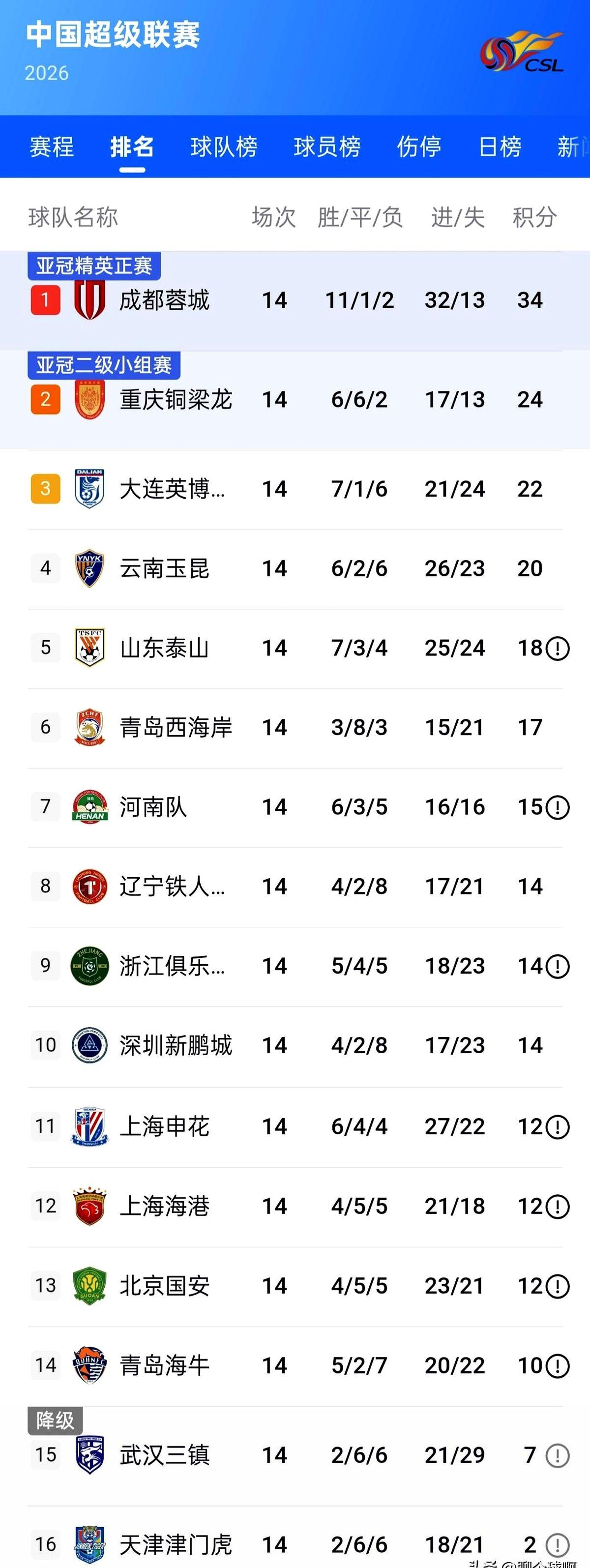 中超这积分榜，真是看不懂了。海港、申花、国安三巨头，居然扎堆在倒数第四。别急