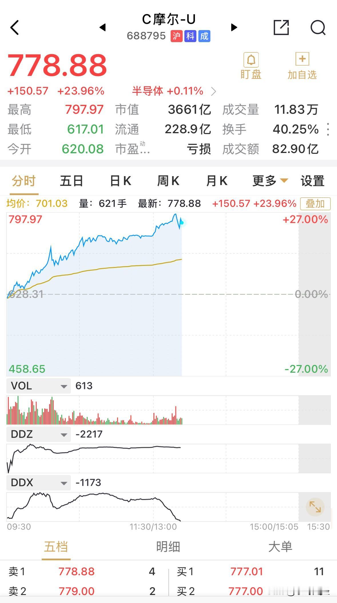 摩尔线程大涨24%，这是其上市的第4天，不限涨跌幅度。以前的新股上市几乎都是首