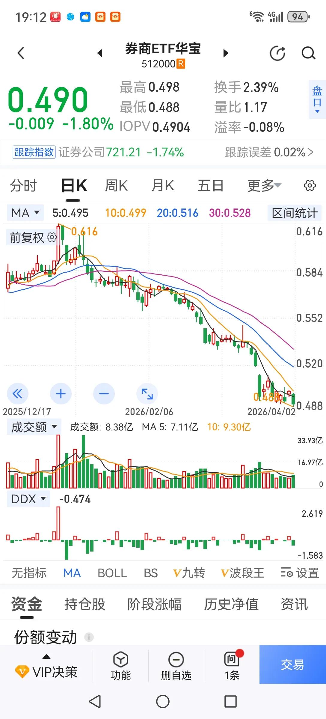 券商新低让人后怕！今天券商又创本轮调整新低，也把大盘带下来了。券商走势代表着对后