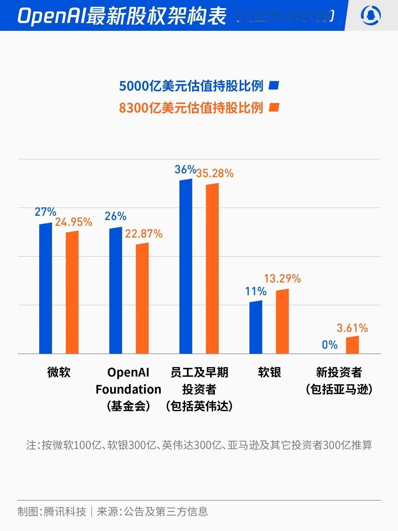 太疯狂了，OpenAI要融资1000亿美金！！！OpenAI正在推进新一