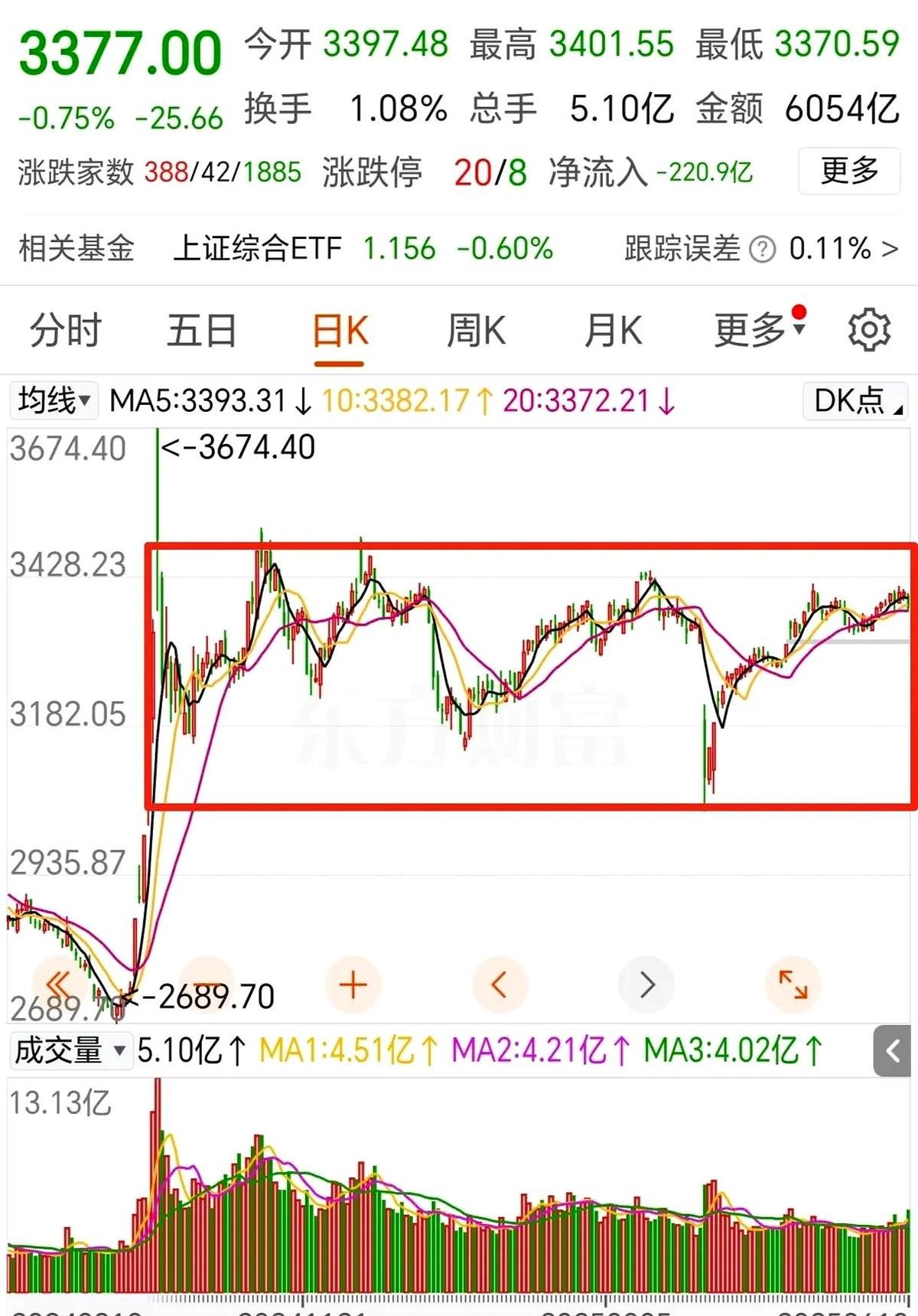 这个周末都是看空的，顶背离是我看到最多的说法。大家要想一想“提振资本市场”，