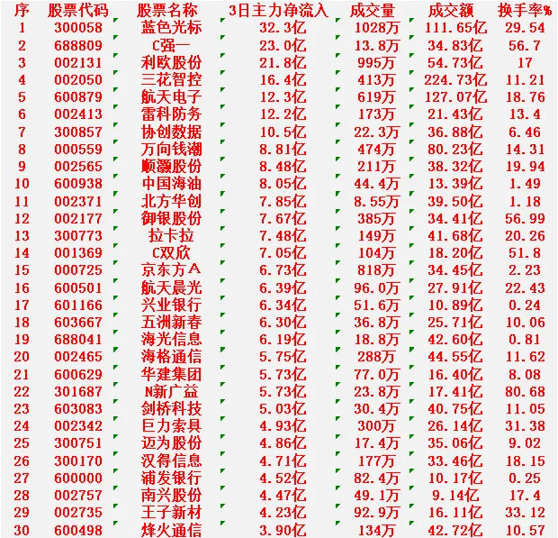 本周，整个市场“主力资金净流入”的30名单：蓝色光标：3日主力净流入32.3亿