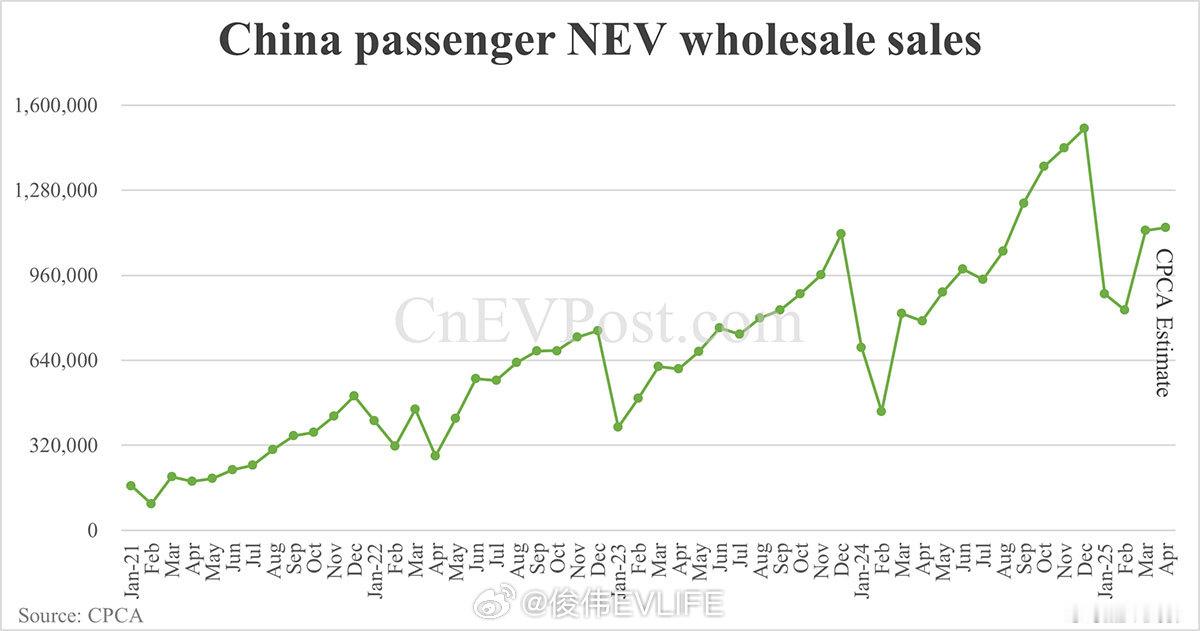 【中国4月新能源车批发销量同比大增42%，达114万辆】据乘联会最新预估，202