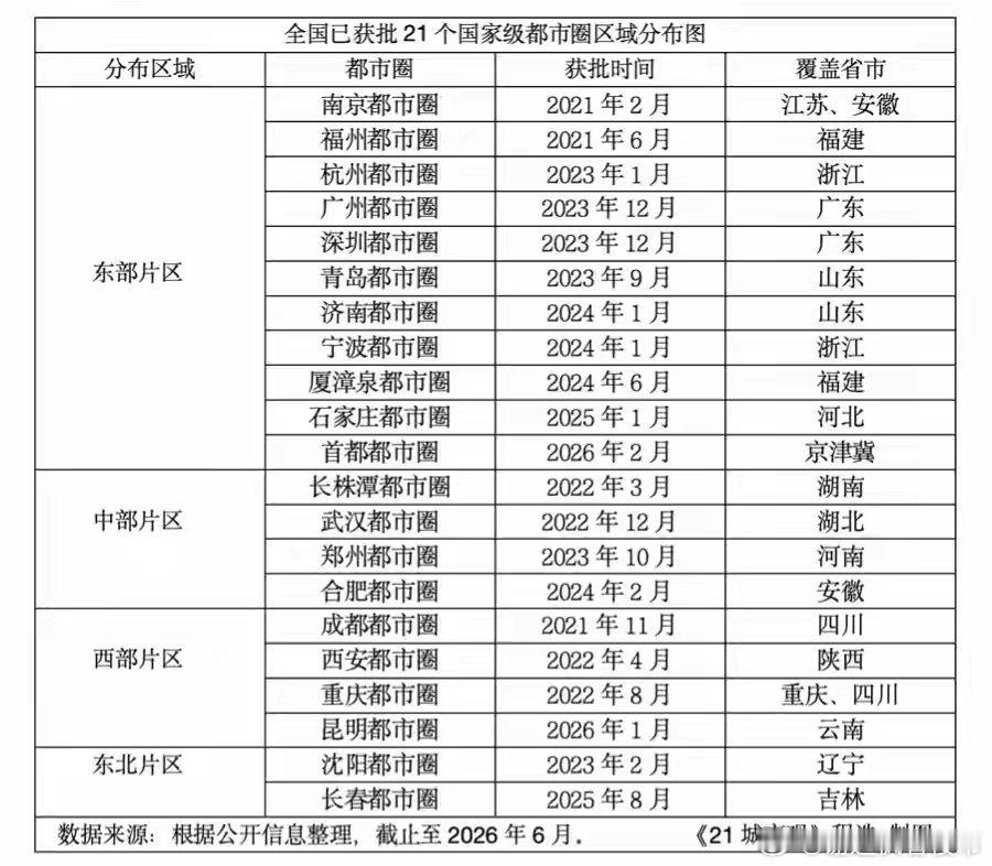 截至目前，国家级都市圈已有21个，未来仅剩6个席位，将由10个都市圈来争夺。7月