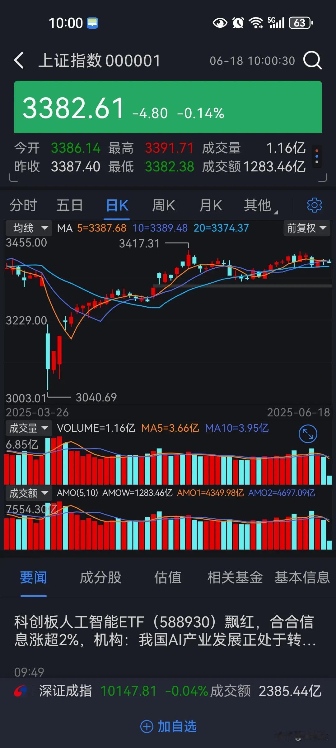 股市的高点3400点已经反复测试完了，低点可能在3200左右，下半年股市会比上半