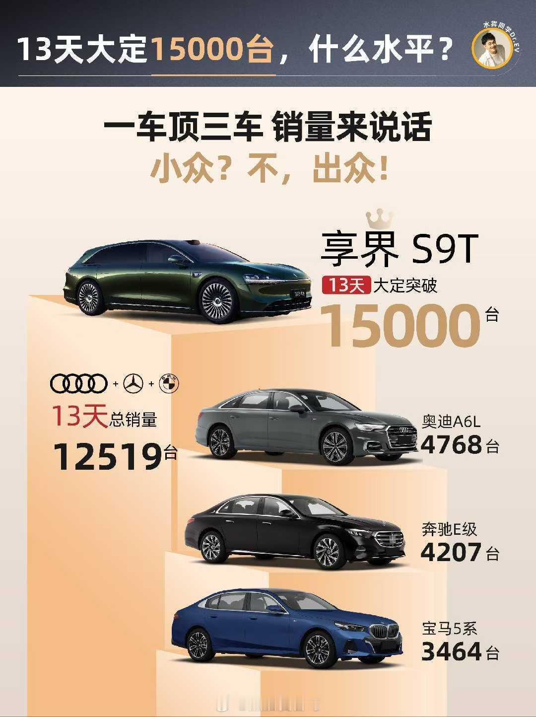享界s9t这个成绩确实不错，这样看就能看得出来15000台大定的含金量了[不愧