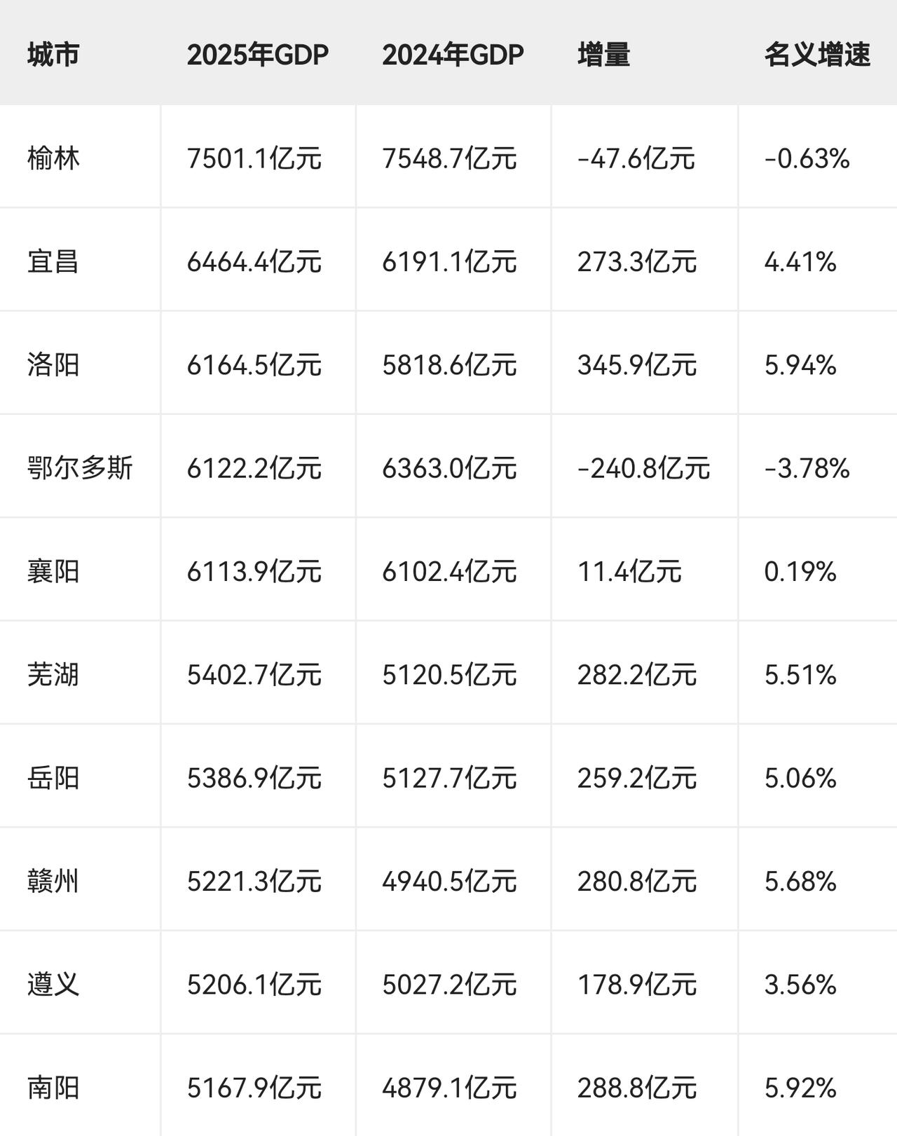 中西部地区非省会城市GDP十强这十强城市不能只看排名，更要看增长质量。20