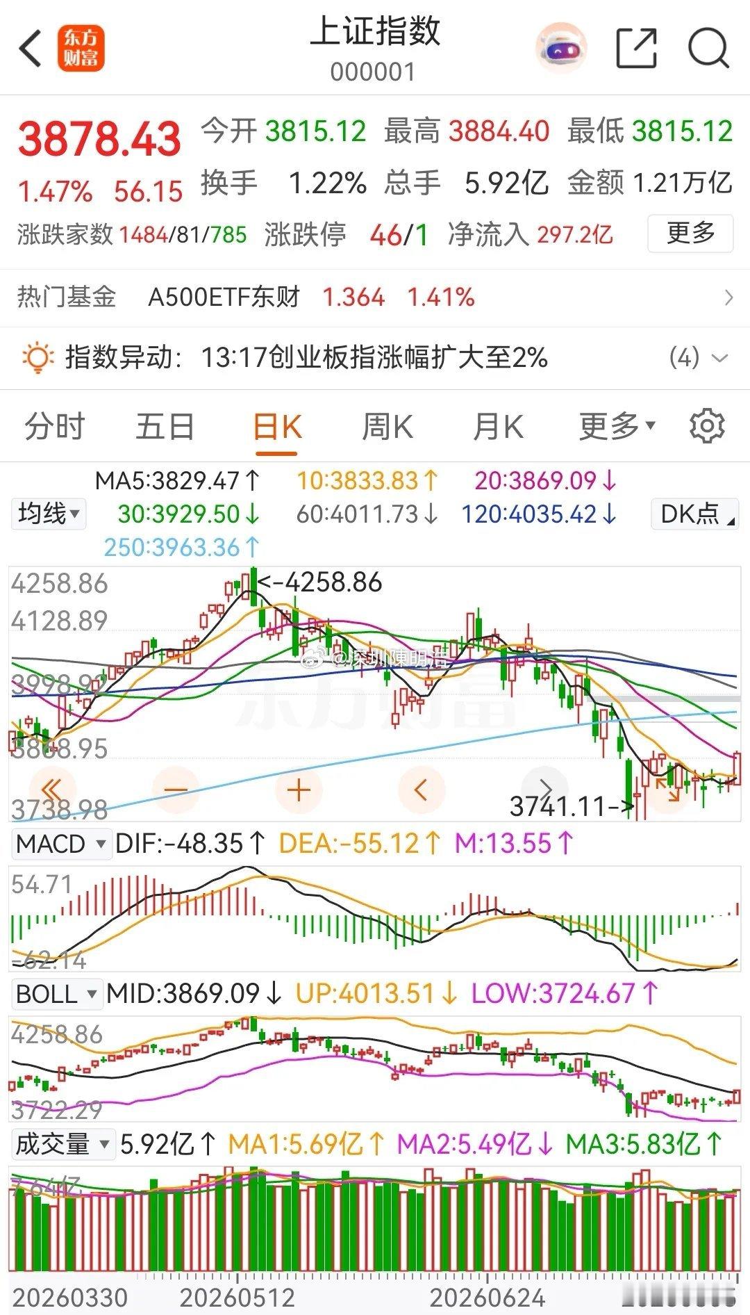 大盘今天低开高走，收出了一根放量中阳线，明天有望继续上涨收阳。今天市场的整体走势