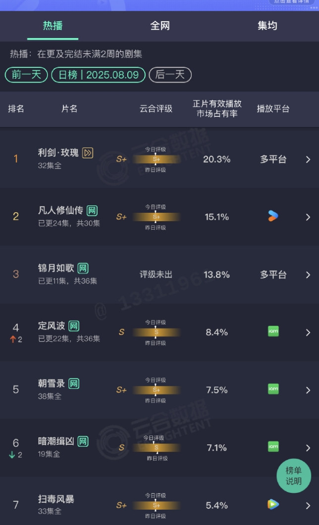 恭喜迪丽热巴吧！