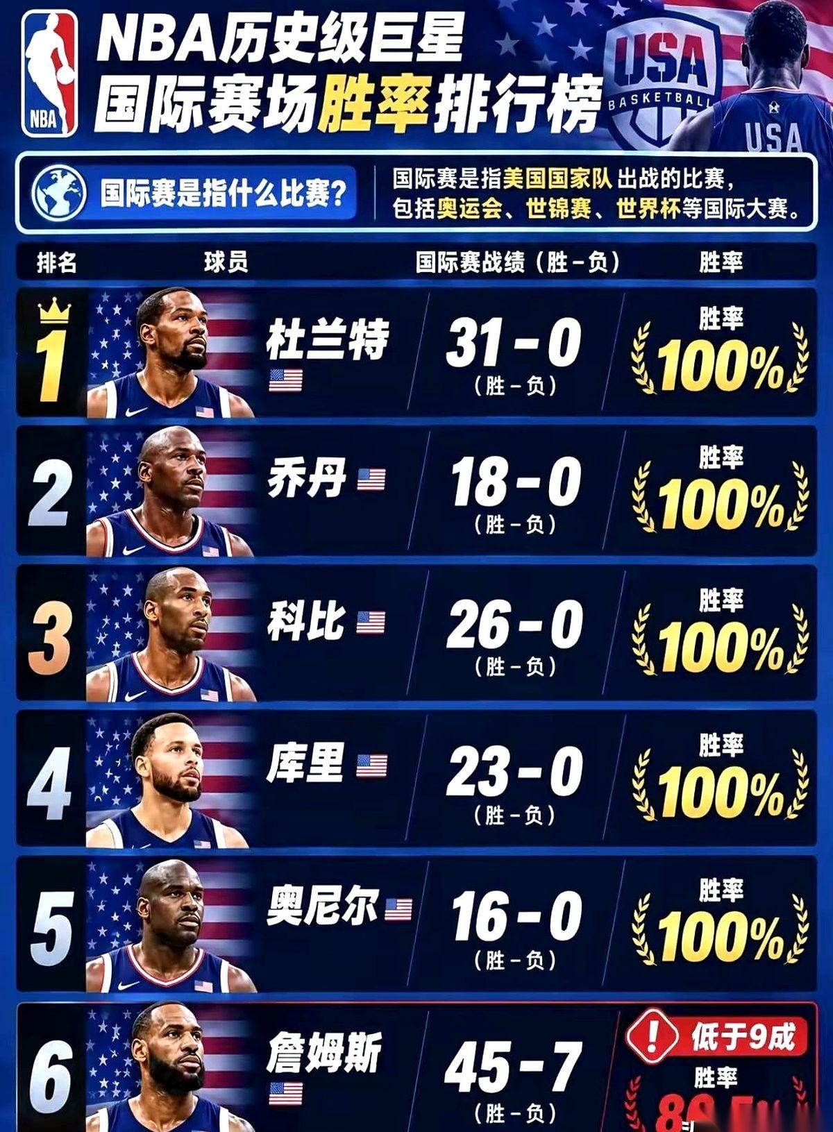 詹姆斯在国际比赛的场子上实打实交出了45胜7负的战绩。跟他同在一个级别里的杜兰