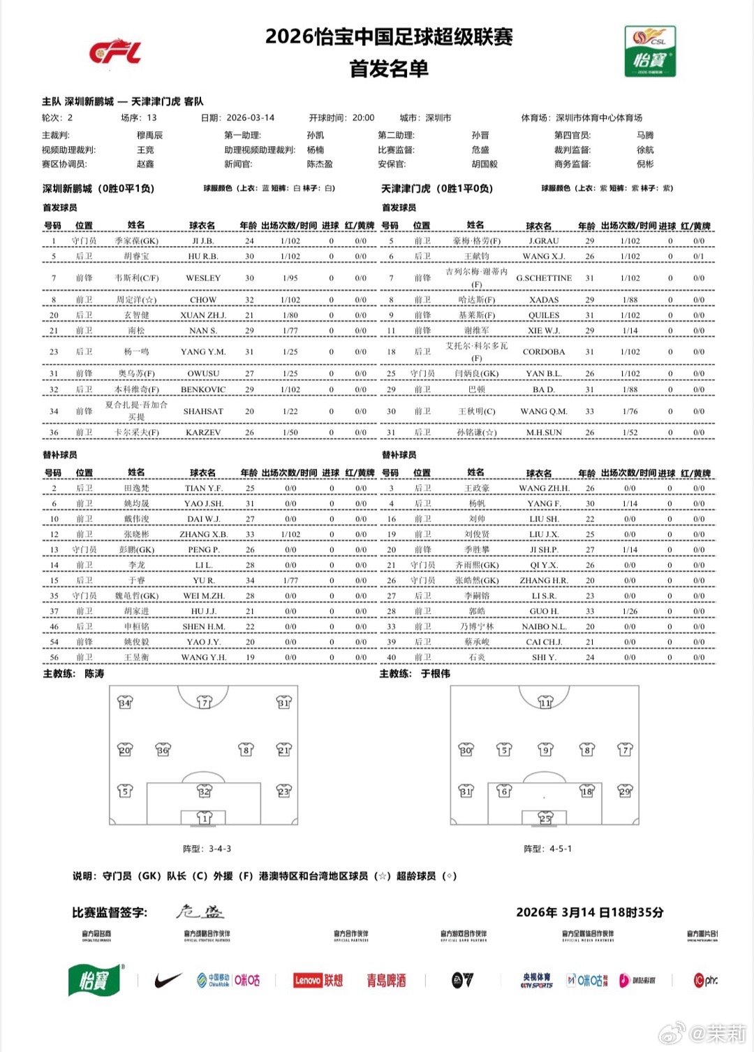 深圳新鹏城vs天津津门虎首发名单，主队4外援PK客队5外援。阿代米缺阵。陈