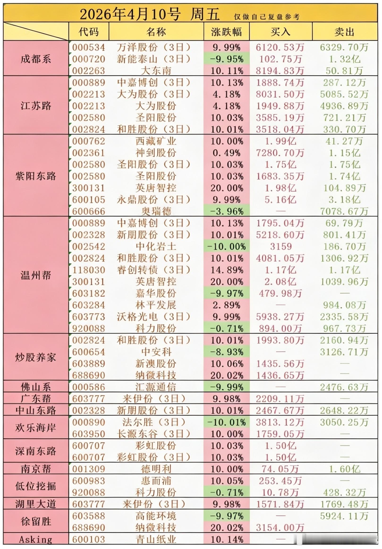 4.10周五知名游资抢筹龙虎榜！圣阳股份、英唐智控、中嘉博创、新朋股份等