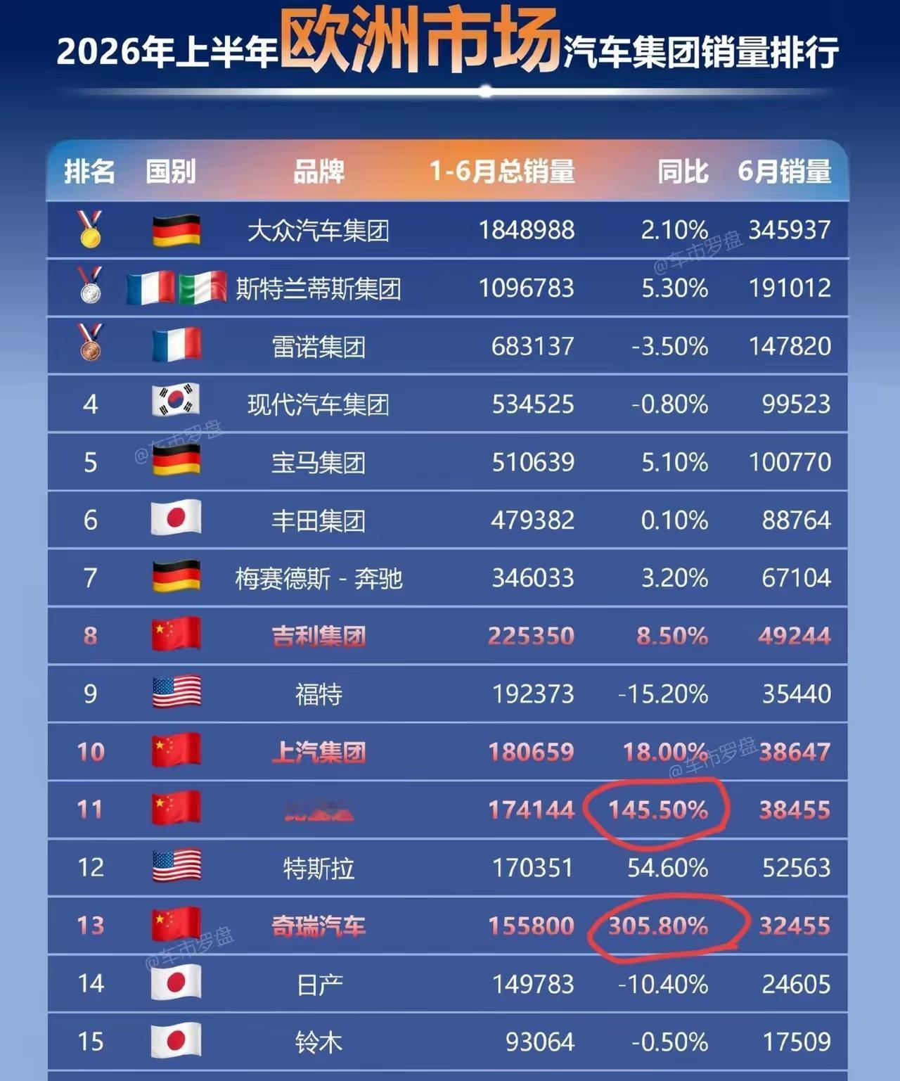 中国汽车在欧洲市场增长还是挺快的！总结起来两方面的原因！中国汽车工业这些年