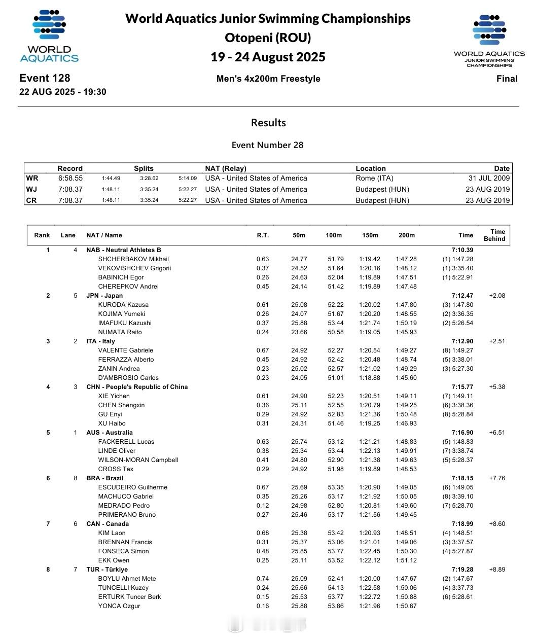 世界青年游泳锦标赛谢以忱1:49.11陈声鑫1:49.25顾恩翊1:50